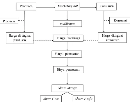 Gambar 2.  Skema Kerangka Pemikiran 