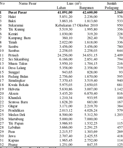 Tabel 1. Luas Areal Pasar Tradisional Di Kota Medan.