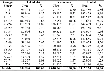 Tabel 4. Jumlah Penduduk Menurut Kelompok Umur dan Jenis Kelamin di Kota Medan Tahun 2011