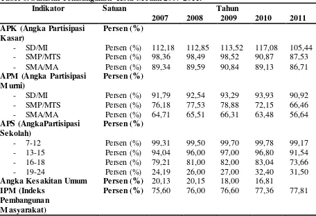 Tabel 6. Statistik Pembangunan Kota Medan 2007-2011. 