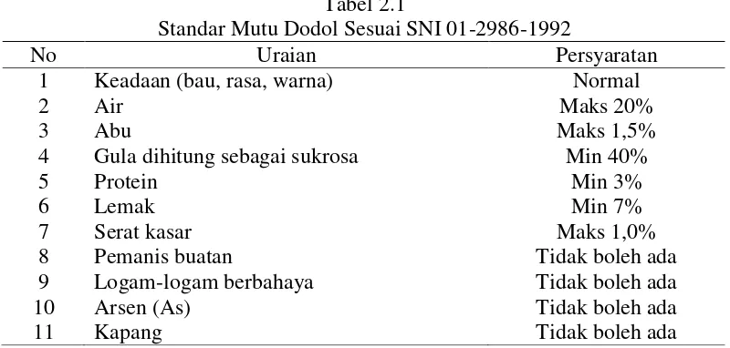Tabel 2.1 Standar Mutu Dodol Sesuai SNI 01-2986-1992 