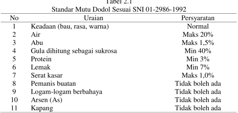 Tabel 2.1 Standar Mutu Dodol Sesuai SNI 01-2986-1992 