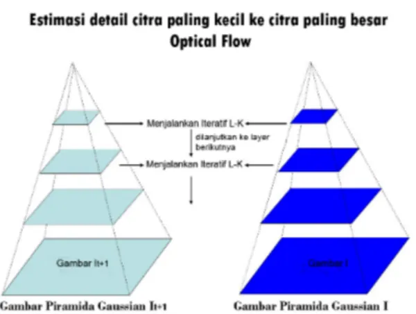 Gambar 1. Pyramidal optical flow
