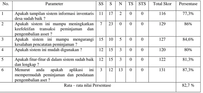 Tabel 4. Hasil Pengujian Kuesioner 