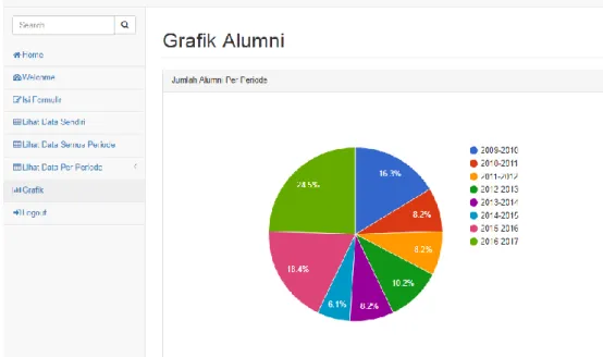 Gambar 18. Halaman grafik jumlah alumni per periode 