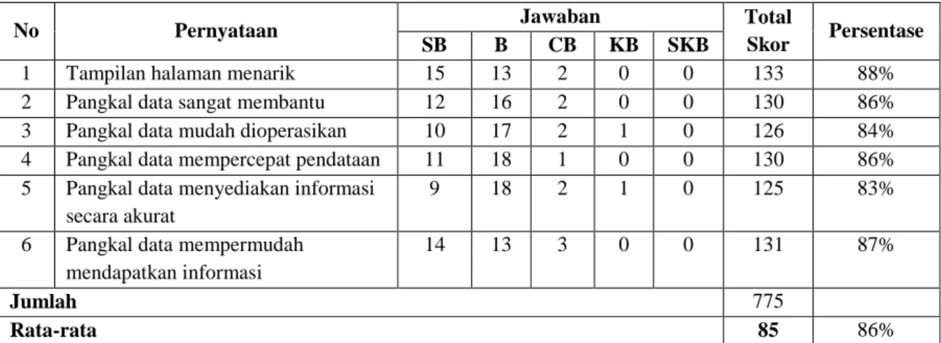 Tabel 3. Hasil pengujian kuesioner 
