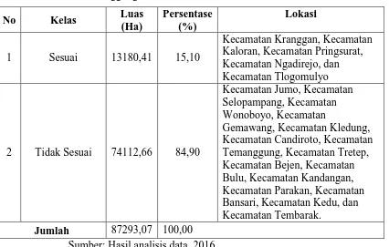 Tabel 7 Luas dan Persentase Kesesuaian Lokasi TPA di Kabupaten Temanggung 