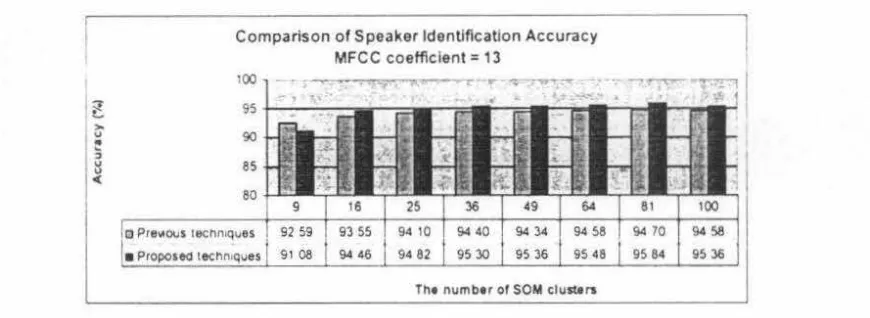 Figure 4 Identification Accuracy for MFCC Coefficients 13 