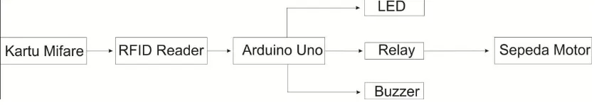 Gambar 2.3. Diagram proses Sistem Keamanan sepeda motor. 