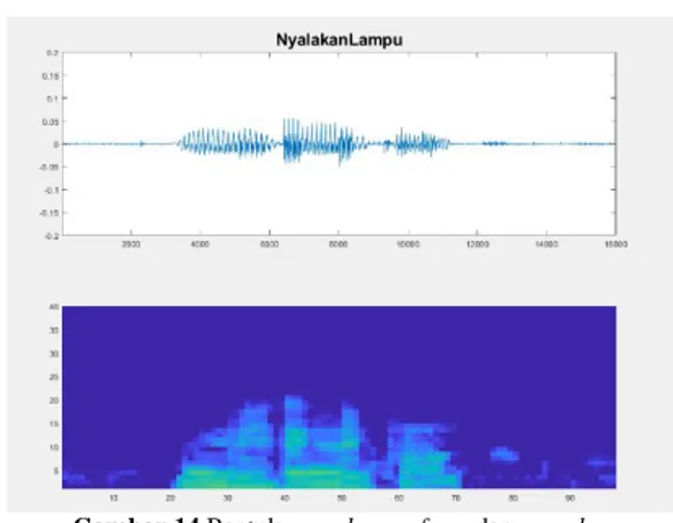 Tabel I. Hasil pengujian pada intensitas background noise 