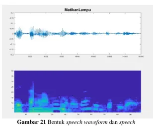Gambar 22 Bentuk speech waveform dan speech 