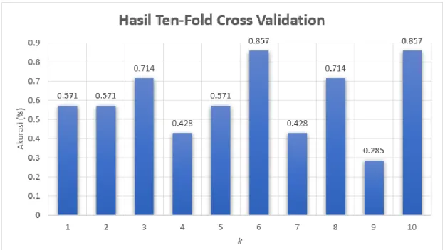 Gambar 5. Hasil Ten-Fold Cross Validation 