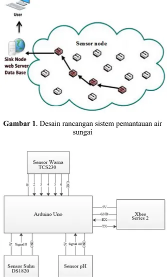 Gambar 2. Desain rangkaian sensor node