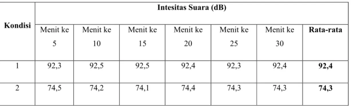 Tabel 4.2 Pengukuran Intensitas Suara Pada Jarak 2 Meter (dB) 