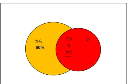 Diagram Perbandingan Substitusi から dan ので 