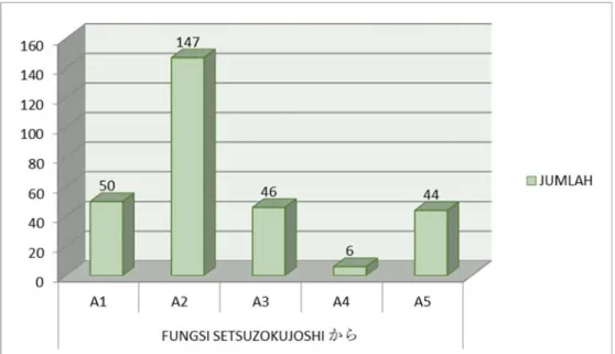 GRAFIK PERBANDINGAN FUNGSI SETSUZOKUJOSHI から 