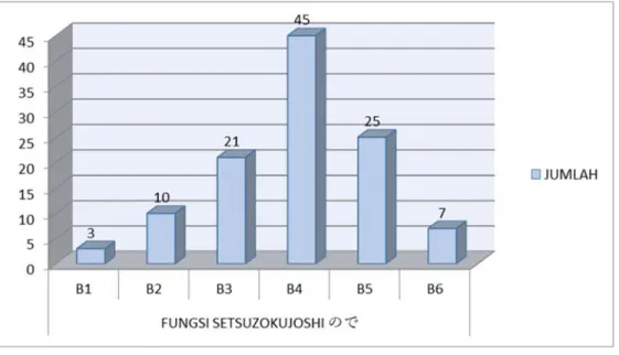 GRAFIK PERBANDINGAN FUNGSI SETSUZOKUJOSHI ので 