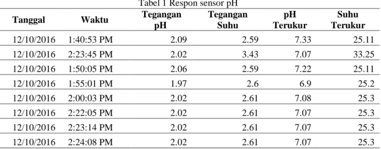 Tabel 1 Respon sensor pH 