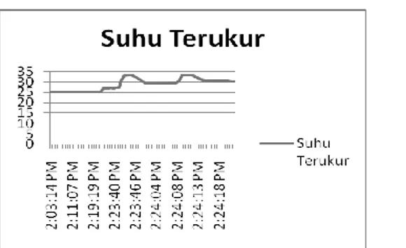 Gambar 9 Grafik Respon sensor suhu terhadap waktu 