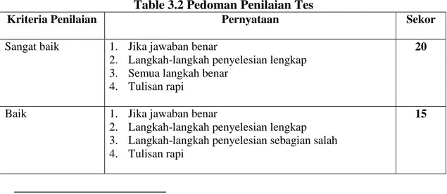 Table 3.2 Pedoman Penilaian Tes 
