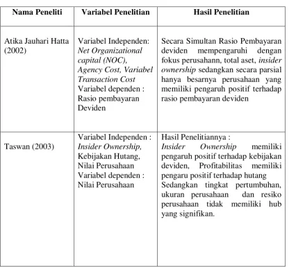 Tabel 2.1 Penelitian Terdahulu 