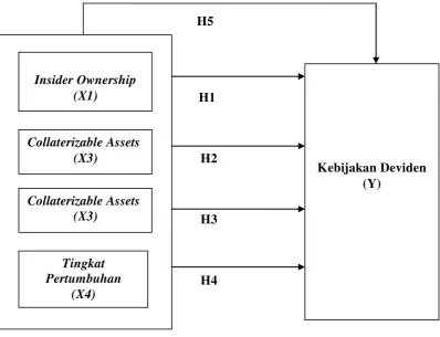Gambar 2.1 Kerangka Konseptual 