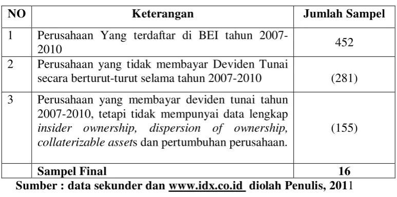 Tabel 3.1 Proses Pemilihan Sampel 