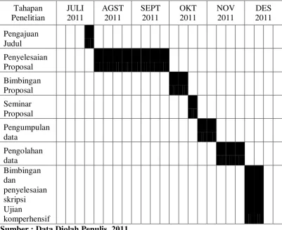 Tabel 3.4 Jadwal Penelitian 