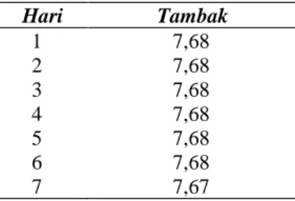 Tabel 1. Implementasi sensor pH di tambak udang  Hari  Tambak   1  7,68  2  7,68  3  7,68  4  7,68  5  7,68  6  7,68  7  7,67 