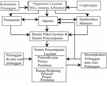 Gambar 1.1  Sistem Layanan 