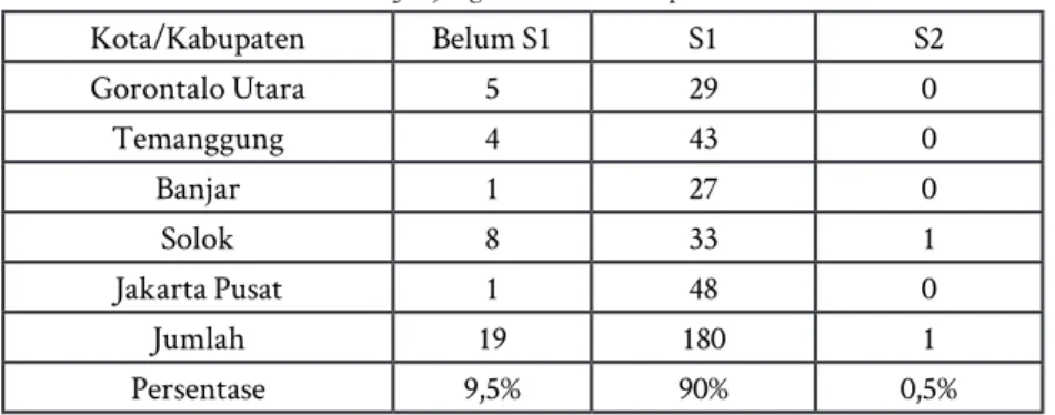 Tabel 10. Jenjang Pendidikan Responden