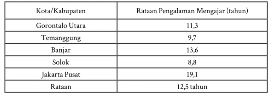 Tabel 11. Rataan Pengalaman Mengajar Responden