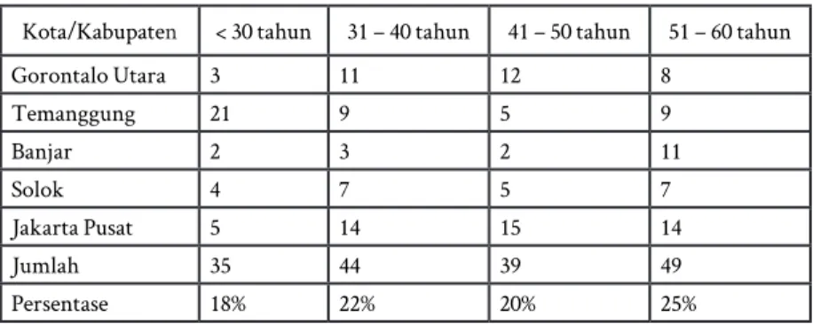 Tabel 12. Rentang Usia Responden