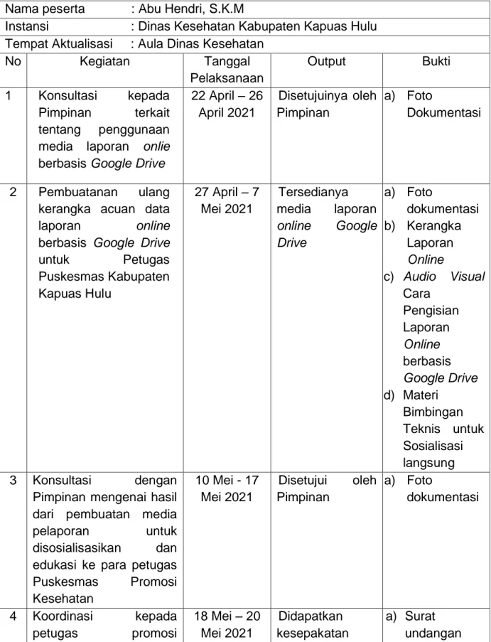 Tabel 5.8 Jadwal Implementasi Aktualisasi  Nama peserta             : Abu Hendri, S.K.M 