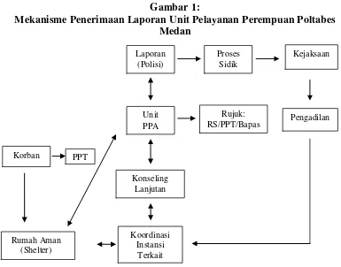 Gambar 1: Mekanisme Penerimaan Laporan Unit Pelayanan Perempuan Poltabes 