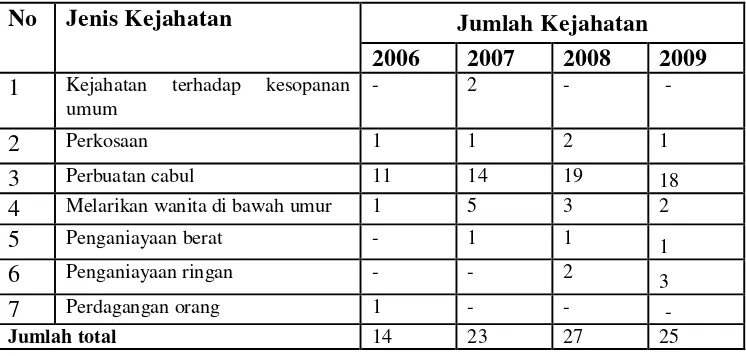 Tabel 3: Tindak pidana anak yang ditangani Unit PPA Satreskrim Poltabes Medan 