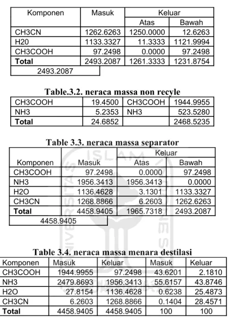 Table 3.3. neraca massa separator