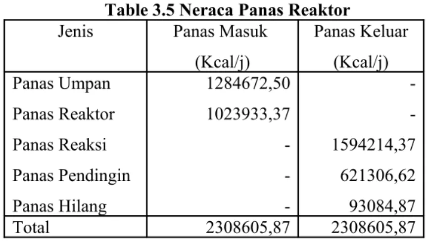 Table 3.5 Neraca Panas Reaktor