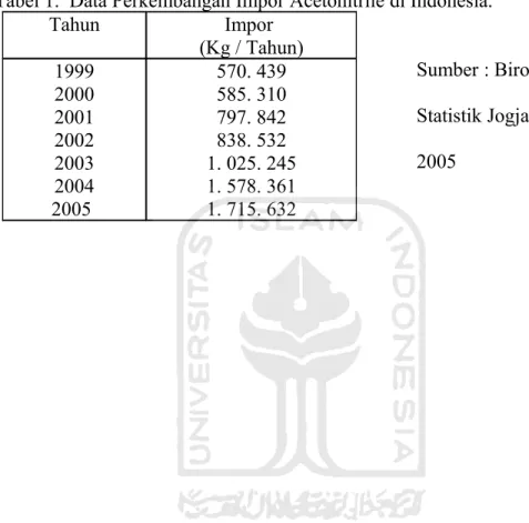 Tabel 1.  Data Perkembangan Impor Acetonitrile di Indonesia.