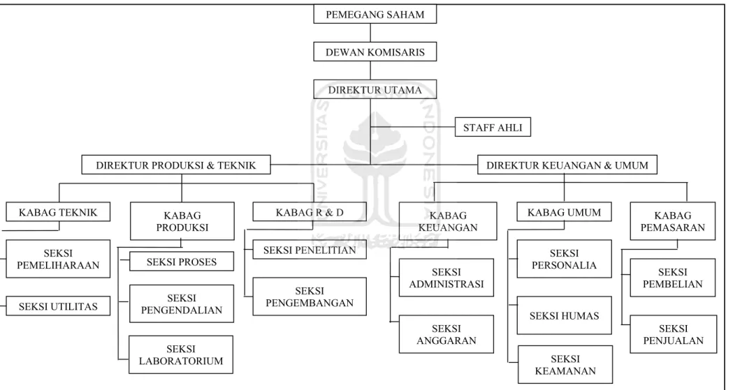 Gambar 4.2 struktur organisasi perusahaan
