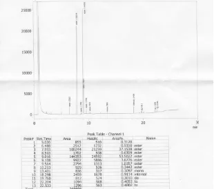 Gambar L4.4 Hasil Analisis GC Komposisi Biodiesel pada Kondisi Suhu Reaksi 60oC, Jumlah Katalis Abu Cangkang Kepah 5%, Waktu Reaksi 120 Menit, dan Perbandingan Mol Alkohol terhadap Minyak 6:1 