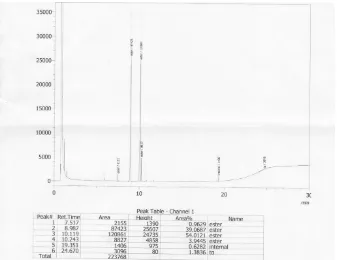 Gambar L4.11 Hasil Analisis GC Komposisi Biodiesel pada Kondisi Suhu Reaksi 60oC, Jumlah Katalis Abu Cangkang Kepah 6%, Waktu Reaksi 120 Menit, dan Perbandingan Mol Alkohol terhadap Minyak 12:1 