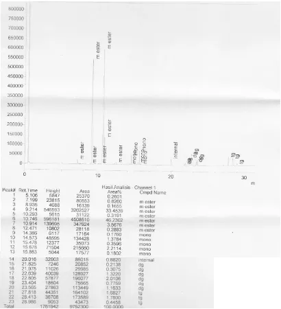 Gambar L4.12 Hasil Analisis GC Komposisi Biodiesel pada Kondisi Suhu Reaksi 60oC, Jumlah Katalis Abu Cangkang Kepah 5%, Waktu Reaksi 90 Menit dan Perbandingan Mol Alkohol terhadap Minyak 12:1 