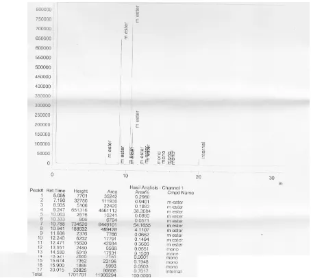 Gambar L4.13 Hasil Analisis GC Komposisi Biodiesel pada Kondisi Suhu Reaksi 60oC, Jumlah Katalis Abu Cangkang Kepah 5%, Waktu Reaksi 150 Menit dan Perbandingan Mol Alkohol terhadap Minyak 12:1 
