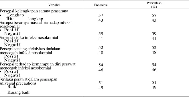 Tabel 2. Distribusi frekuensi persepsi kelengkapan sarana  prasarana, persepsi perawat, dan perilaku perawat dalam 