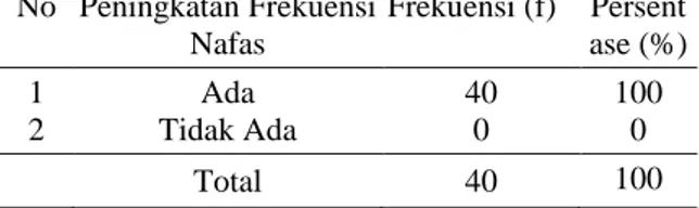 Tabel  1.  Karakteristik  responden  berdasarkan adanya peningkatan frekuensi  nafas  pasien  asma  bronkial  di  ruang  IGD  BBKPM Makassar 