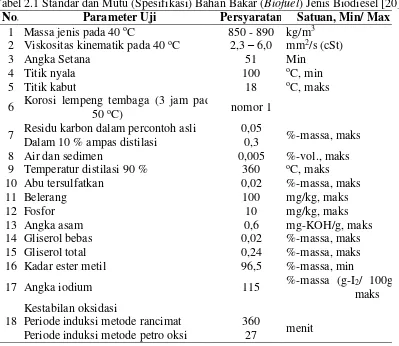 Tabel 2.1 Standar dan Mutu (Spesifikasi) Bahan Bakar (Biofuel) Jenis Biodiesel [20] 