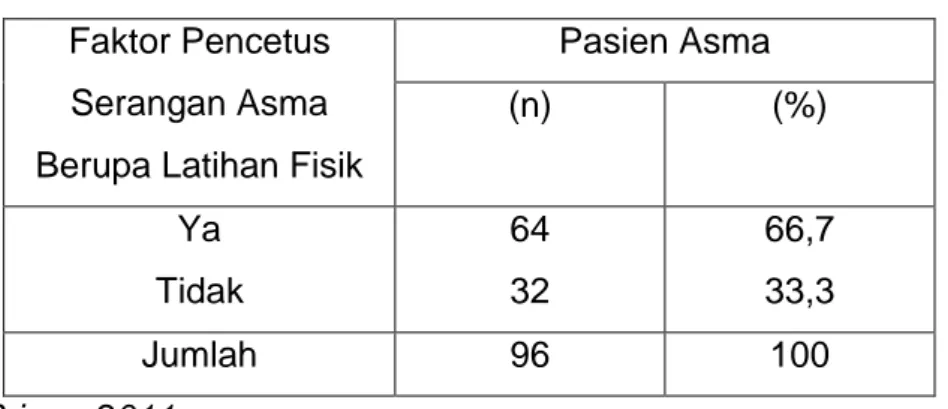 Tabel 4. Distribusi Frekuensi Faktor Pencetus Serangan Asma Berupa Jenis Makanan  Faktor Pencetus Serangan 