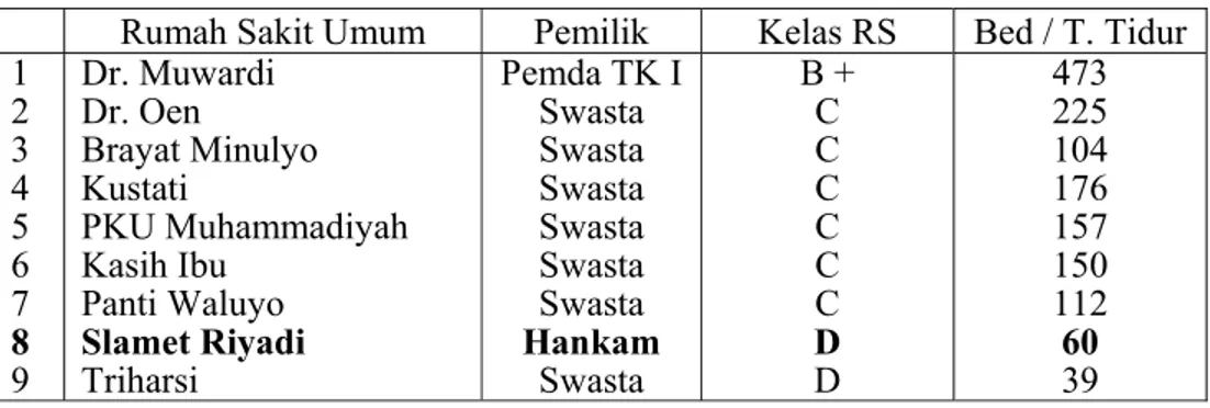 Tabel I.1. Banyaknya RS Umum Pemerintah dan Swasta dan Bed   Di Surakarta 