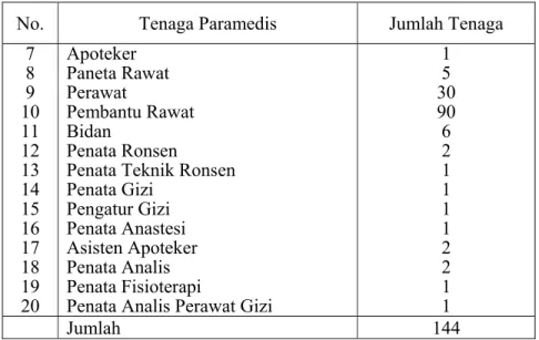 Tabel I.3. Jumlah Tenaga Paramedis 